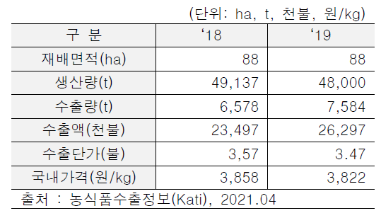 새송이버섯 생산동향