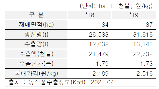 팽이버섯 생산동향