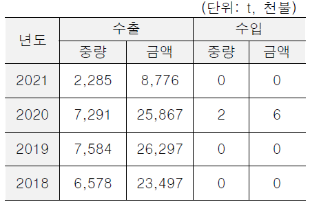 최근 4개년 수출입동향