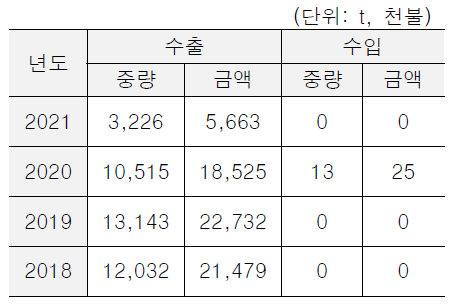 최근 4개년 수출입동향