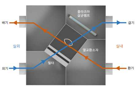 실내・외 환기 기능