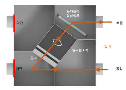 실내 순환 기능