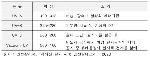 파장별 분류 및 용도