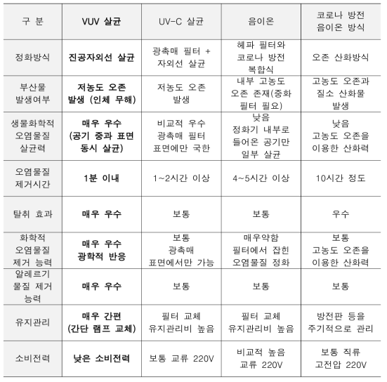 다른 방식의 살균볍과의 비교