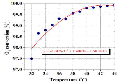 온도에 따른 오존 분해 효율