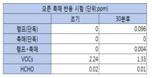 오존 촉매 반응 실험(자체)