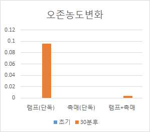 오존 농도 변화