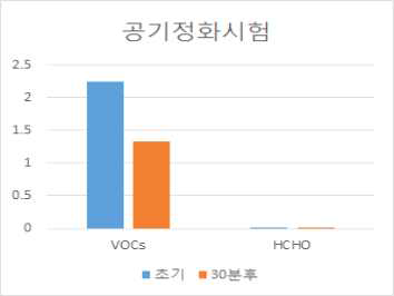 VOCs, HCHO 측정