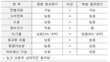 열교환 방식의 특징 비교