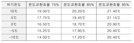 실내온도 22℃ 일 때, 효율별 실내유입공기(tSA) 온도 계산 결과