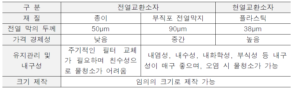 열교환소자 비교표