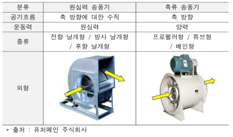 공기 흐름 방향에 따른 분류