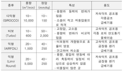 날개 형상에 따른 분류