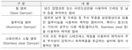 재질에 의한 댐퍼 분류