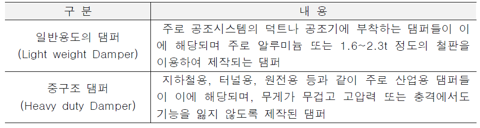 사용압력 및 구조에 의한 댐퍼 분류