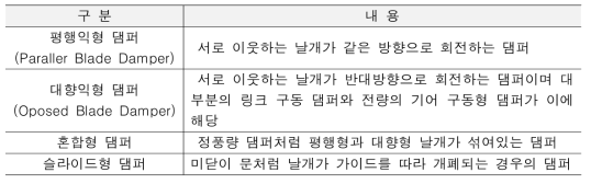 날개의 회전 방향에 의한 분류