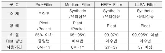 산업용 에어필터 구성