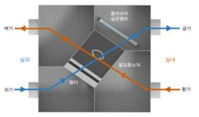 실내・외 공기 순환기능