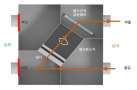 실내 공기 순환기능