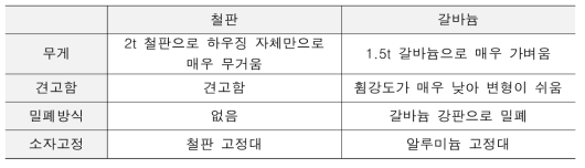 1차 하우징의 비교