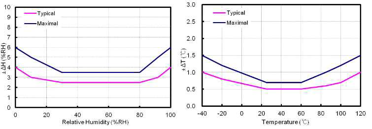 온·습도 정확도 - 25℃
