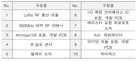 시스템 개발 구성품 리스트