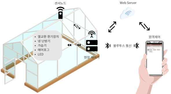 버섯재배시설 환경 통합 제어 계통도