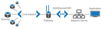 IoT 네트워크 구조