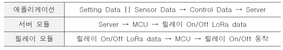 각 모듈에서 처리되는 Data Flow