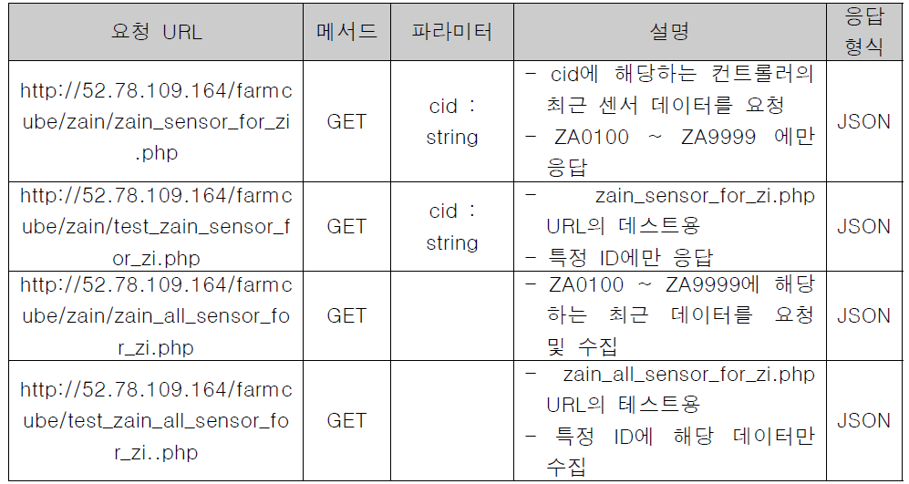 서버 프로토콜