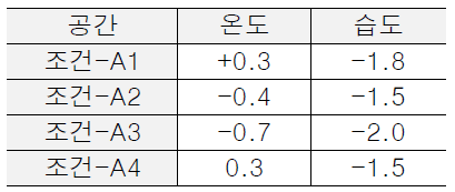 B공간 결과(타제품)