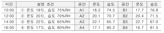 온·습도 평균 값