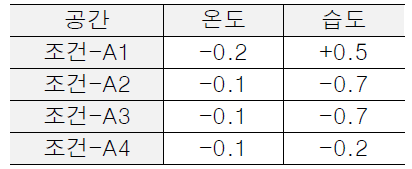 A공간 결과(개발제품)