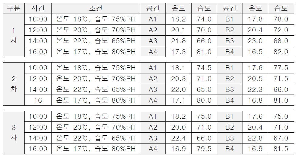 온·습도 시험