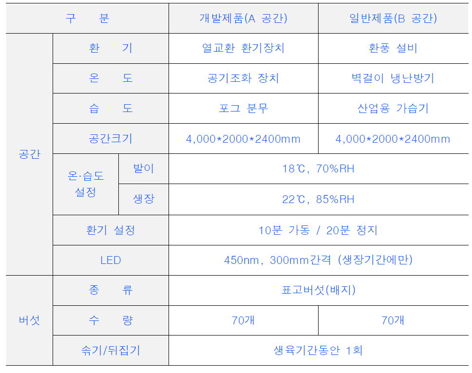 생육 시험 공간 및 버섯 정의