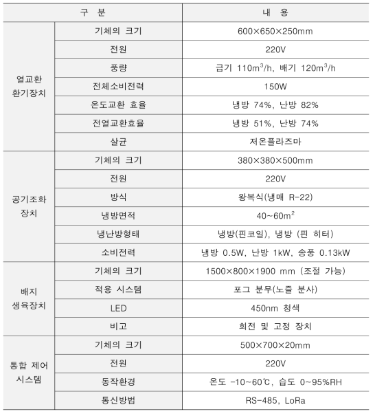 스마트 버섯재배 시스템 주요 장치 외부 사양