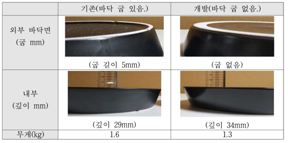 굽 제거에 따른 기물의 깊이 및 무게 감소 효과