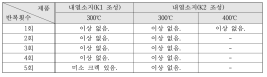 내열자기 열충격강도 분석(공인 시험) 결과