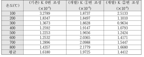 온도별 열팽창계수 분석 결과