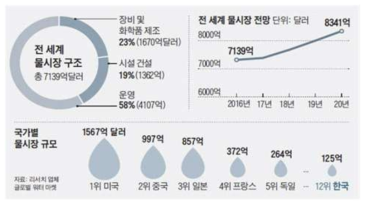 세계 물 시장구조 및 규모(출처 : 글로벌 워터 마켓)