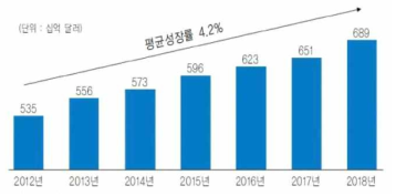 수처리 분야 세계 물 시장 현황 및 전망