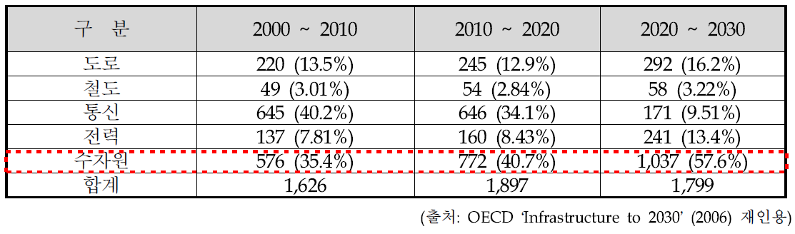 세계 인프라 시장 전망 (단위：억 달러)