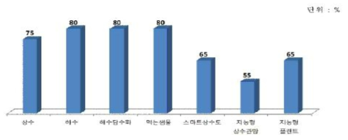 선진국 대비 국내 물산업 기술 수준