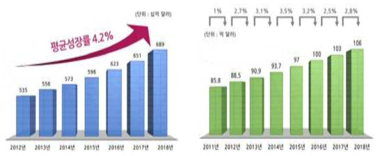 국내외 물공급 시설 시장 규모 (출처:국내 물산업의 해외진출 전략 보고서, 한국수출입은행 해외경제연구소, 2014)