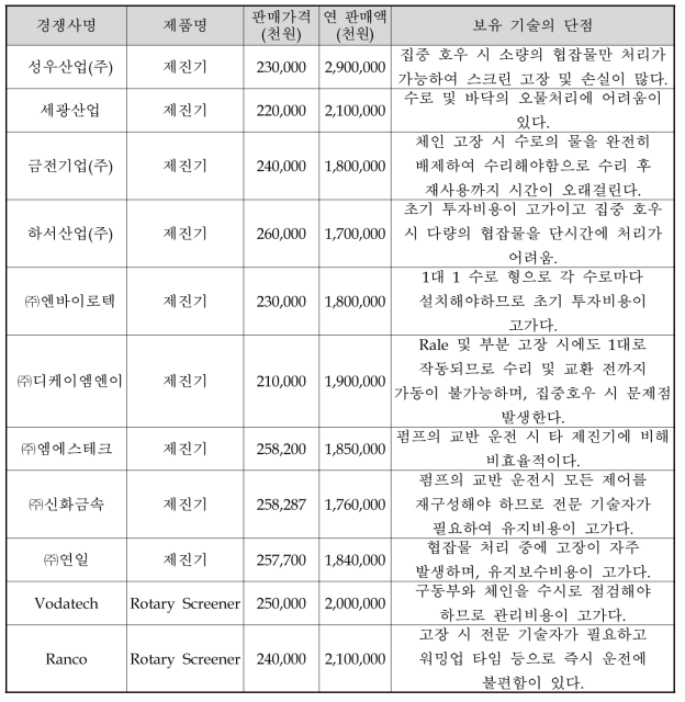 국내외 주요 경쟁사 2018년 업체별 판매실적 (단위 : 천원)