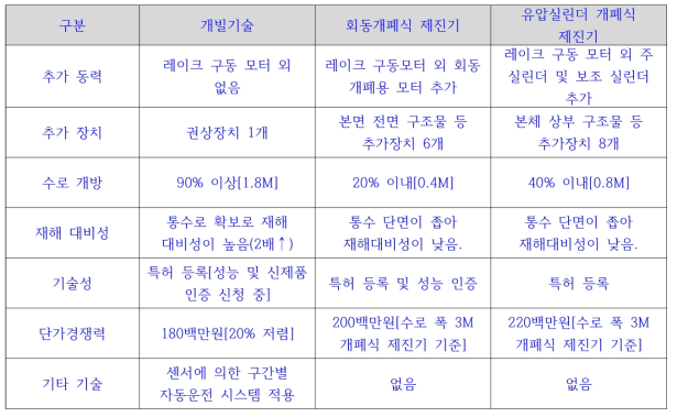 기술 차별성 비교 분석