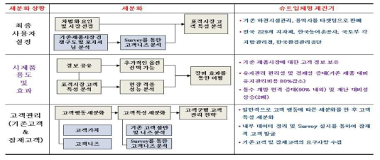 목표 시장의 세분화