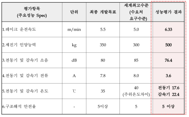 정량적 목표 달성도