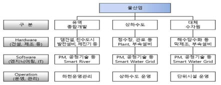 물 산업 분류