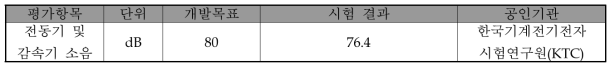 전동기 및 감속기 소음 결과